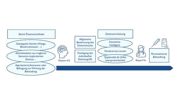 Patient*in 4.0 – noch hapert es an der KI Abb. 1-- Die proaktive Teilhabe von Patientinnen und Patienten und die automatisierte Datenverarbeitung sind integraler Bestandteildes Behandlungspfades. Aufgrund dieser Vorinformationen können Entscheidungen durch Fachleute zielgerichtet getroffen werden.