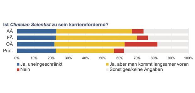 Bessere Perspektiven für Clinician Scientists schaffen Abb. 1-- Einschätzung zu Karrierechancen von Clinician Scientists durch 118 Assistenzärzt*innen (AÄ), 93 Fachärzt*innen (FÄ), 110 Oberärzt*innen bzw. Sektionsleiter*innen (OÄ) und 53 W2/3 Professor*innen (Prof.).