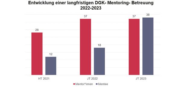 Großer Erfolg des ersten Online-Speed-Mentorings Abb. 1-- Immer mehr Mitglieder entscheiden sich, am Mentoring-Programm teilzunehmen.