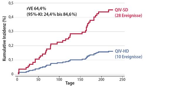 Wie gut wirkt die Hochdosis-Grippeimpfung? Abb. 1: Reduktion der Hospitalisierungsrate aufgrund einer Influenzainfektion oder Pneumonie durch Einsatz von quadrivalentem Hochdosisimpfstoff (QIV-HD) im Vergleich zu quadrivalentem Standarddosisimpfstoff (QIV-SD): 10 vs. 28 Ereignisse.