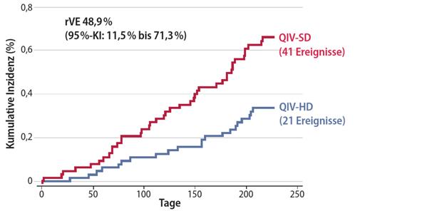 Wie gut wirkt die Hochdosis-Grippeimpfung? Abb. 2: Reduktion der Gesamtsterblichkeit in der Gruppe unter quadrivalentem Hochdosisimpfstoff (QIV-HD) im Vergleich zu quadrivalentem Standarddosisimpfstoff (QIV-SD): 21 vs. 41 Ereignisse.
