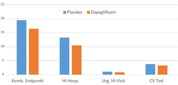 DELIVER hat geliefert: Dapagliflozin bei HFpEF Bestandteile des primären Endpunktes (Abb. 1)-- Kombinierter primärer Endpunkt (links) sowie die einzelnen Komponenten Hospitalisierung wegen Herzinsuffizienz (HI-Hosp.), dringliche Herzinsuffizienzvisite (Urg. HI-Visit) und kardiovaskulärer Tod (CV Tod). Es zeigt sich, dass die Unterschiede im primären Endpunkt im Wesentlichen durch die Unterschiede bei den Hospitalisierungen wegen Herzinsuffizienz getrieben werden.