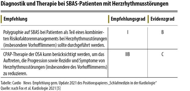 Schlafapnoe & Vorhofflimmern Schlafapnoe & Vorhofflimmern