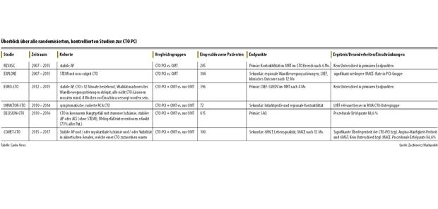Therapie von CTOs – welcher Patient profitiert? Therapie von CTOs – welcher Patient profitiert?