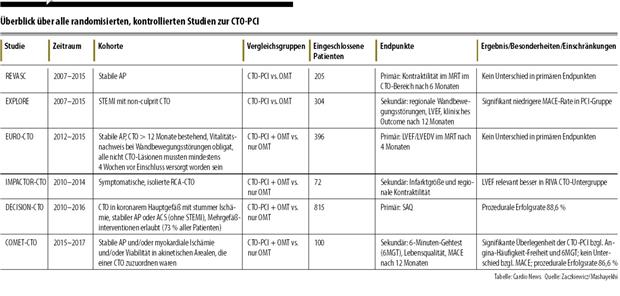 Therapie von CTOs – welcher Patient profitiert? Therapie von CTOs – welcher Patient profitiert?