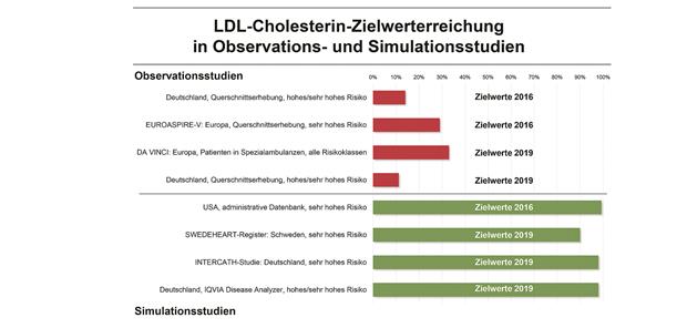LDL-Cholesterin-Zielwerte zwischen Evidenz und Praxis Die in Observationsstudien beobachtete unzureichende LDL-C-Zielwerterreichung ist bei den meisten Patienten nicht durch fehlende Therapiemöglichkeiten bedingt, wie Simulationsstudien zeigen konnten.