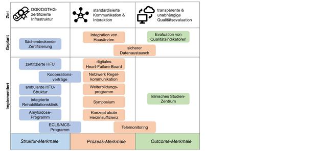 Herzinsuffizienztherapie in Netzwerkstrukturen Entwicklungsplan eines HFU-Netzwerks am Beispiel des RUHR-HF-Netzwerkes, Abb. 1-- Ziel ist eine übergeordnete Struktur zur Objektivierung der Versorgungsqualität. Neben den reinen Zertifizierungsmaßnahmen ist die Definition der intersektoralen Kommunikation und die Berücksichtigung lokaler Gegebenheiten die Grundlage für eine NetzwerkInteraktion ohne Hierarchien zwischen den Teilnehmern. nach Luedike P et al. Eur Heart J. 2023