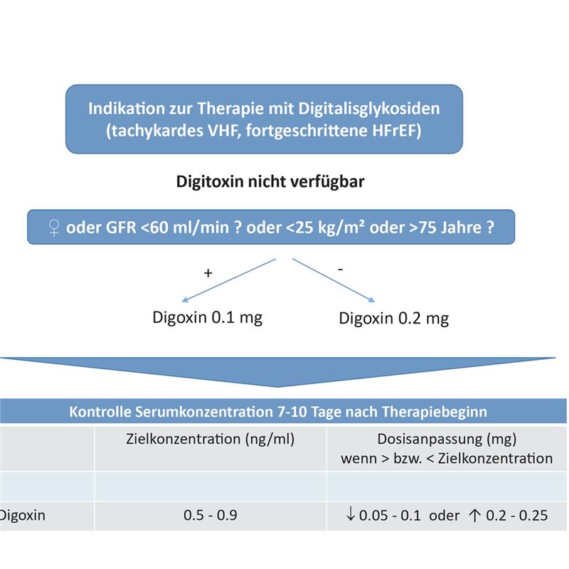 Lieferengpass Digitoxin Empfehlungen