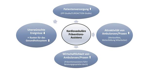 Präventions-Assistenzen helfen, die aktuellen Leitlinien umzusetzen Nutzen von kardiovaskulären Präventions-Assistenzen-- Präventions-Assistenzen bringen viele Vorteile in der kardiovaskulären klinischen Versorgung.