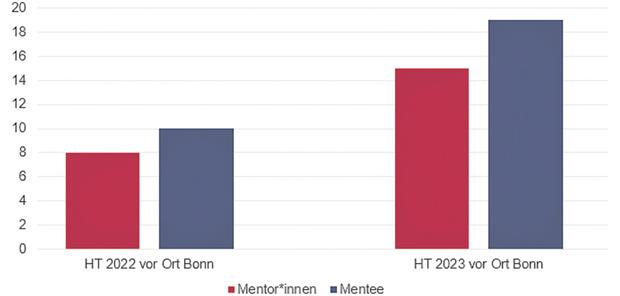Mentoring-Programm − es ist nie zu früh Speed-Monitoring in Präsenz-- Das Speed-Mentoring bei den Herztagen wird immer beliebter. DGK