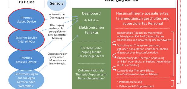 Hämodynamik-Messung lohnt sich Telemonitoring am Beispiel der Herzinsuffizienz (HI)