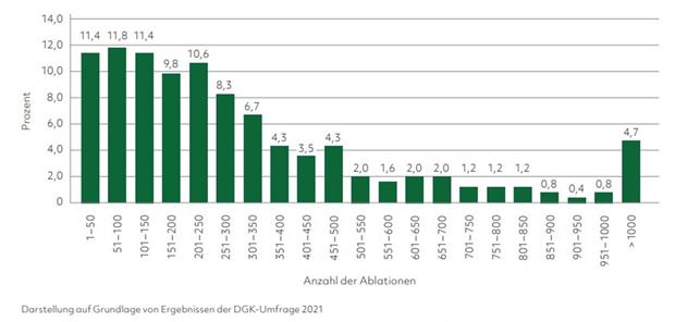 Herzrhythmusstörungen (und Ablationen) auf dem Vormarsch Verteilung der Einrichtungen nach Anzahl der Ablationen (2021; Quelle: Deutscher Herzbericht 2022). Deutscher Herzbericht 2022