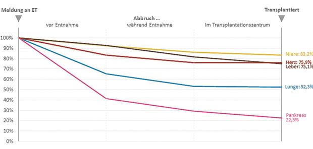 Wissenschaftliche Nutzung von nicht transplantiertem Humangewebe Von der Meldung an ET bis zur Transplantation – Gespendete Organe-- Ein Anteil aller für eine Transplantation vorgesehenen Organe wird medizinisch genutzt (ET: Eurotransplant).