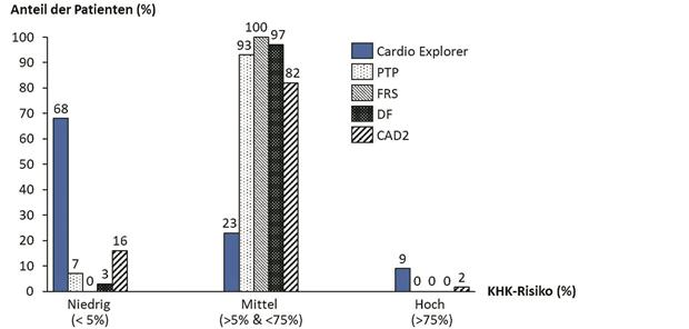 Vortestwahrscheinlichkeit je nach Score (Abb. 1)-- Die verschiedenen Scores auf die gleichen Patienten angewandt, resultieren in unterschiedliche Zuordnung zu den Vortestwahrscheinlichkeiten. Die KHK-Prävalenz in der betrachteten Studienpopulation beträgt 16%. (Abkürzungen:Abkürzungen-- PTP = Pretest Probability, ESC 2019, FRS = Framingham-Score, DF = DiamondForrester-Score, CAD2 = CAD-Consortium (Clinical)-Score)Eurlings CGMJ et al. [10]
